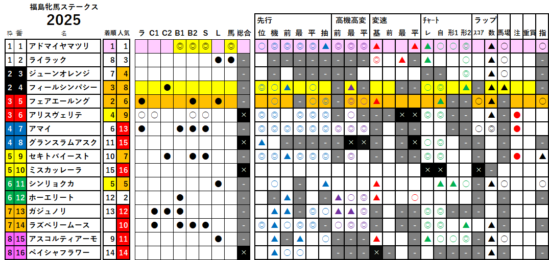 福島牝馬Ｓ　検証データ　2025